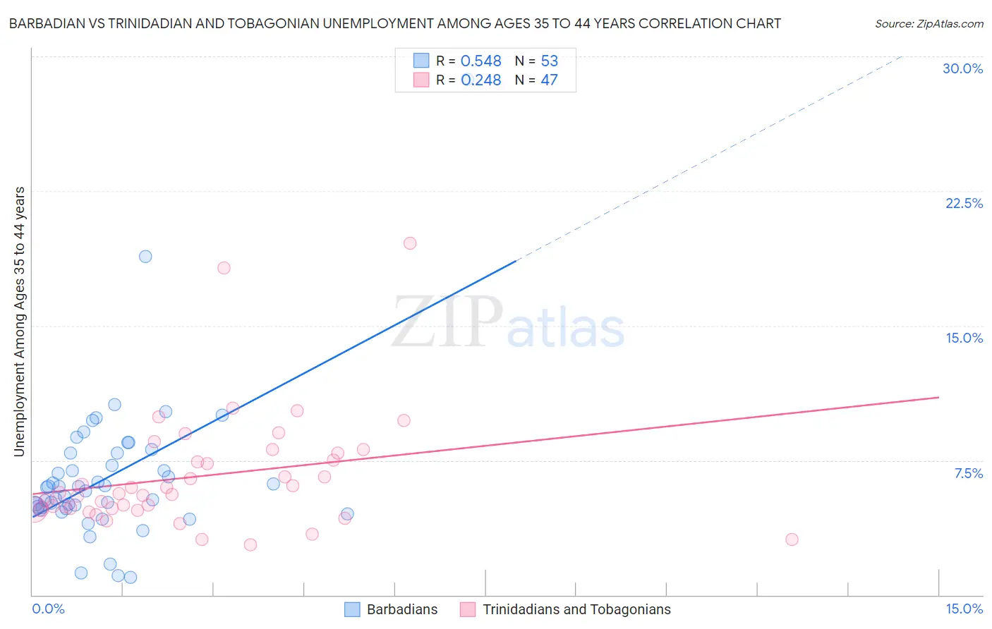 Barbadian vs Trinidadian and Tobagonian Unemployment Among Ages 35 to 44 years