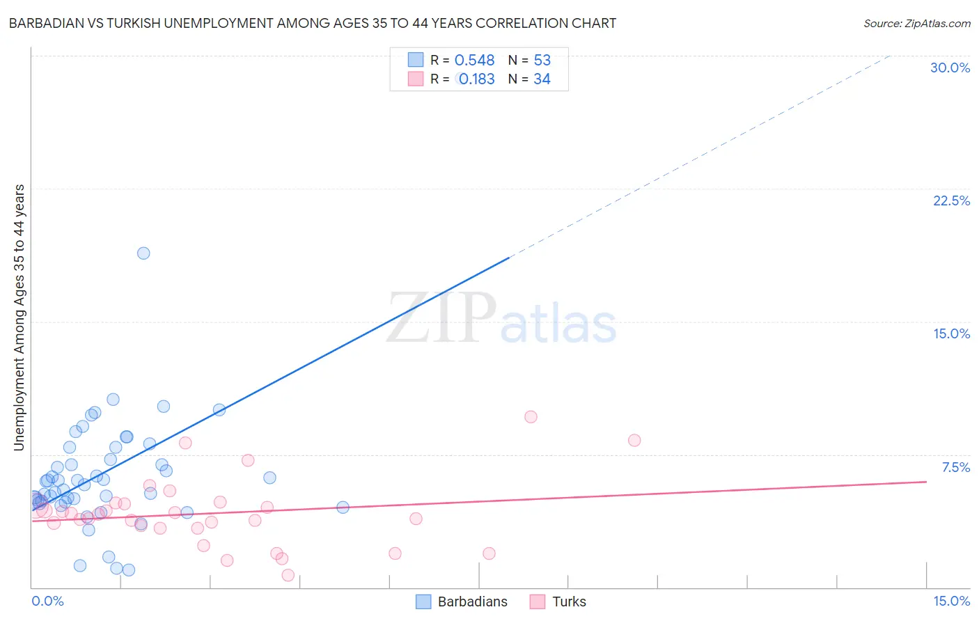 Barbadian vs Turkish Unemployment Among Ages 35 to 44 years