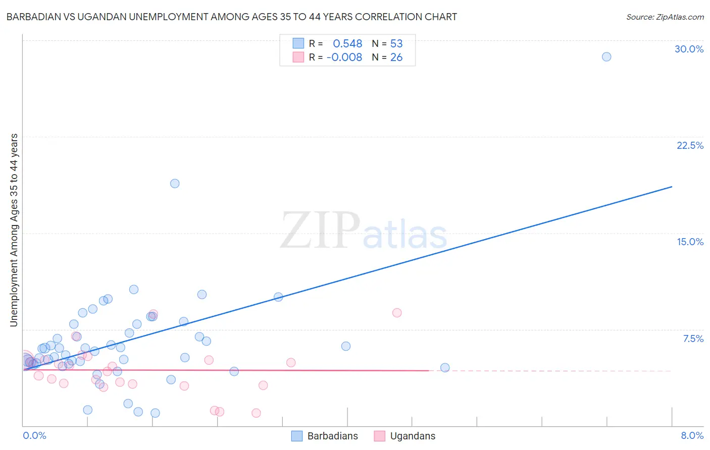 Barbadian vs Ugandan Unemployment Among Ages 35 to 44 years