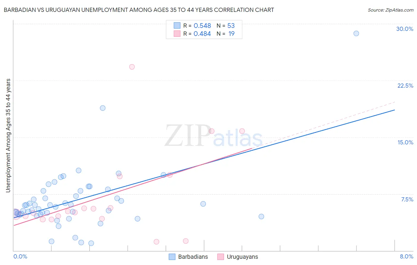 Barbadian vs Uruguayan Unemployment Among Ages 35 to 44 years