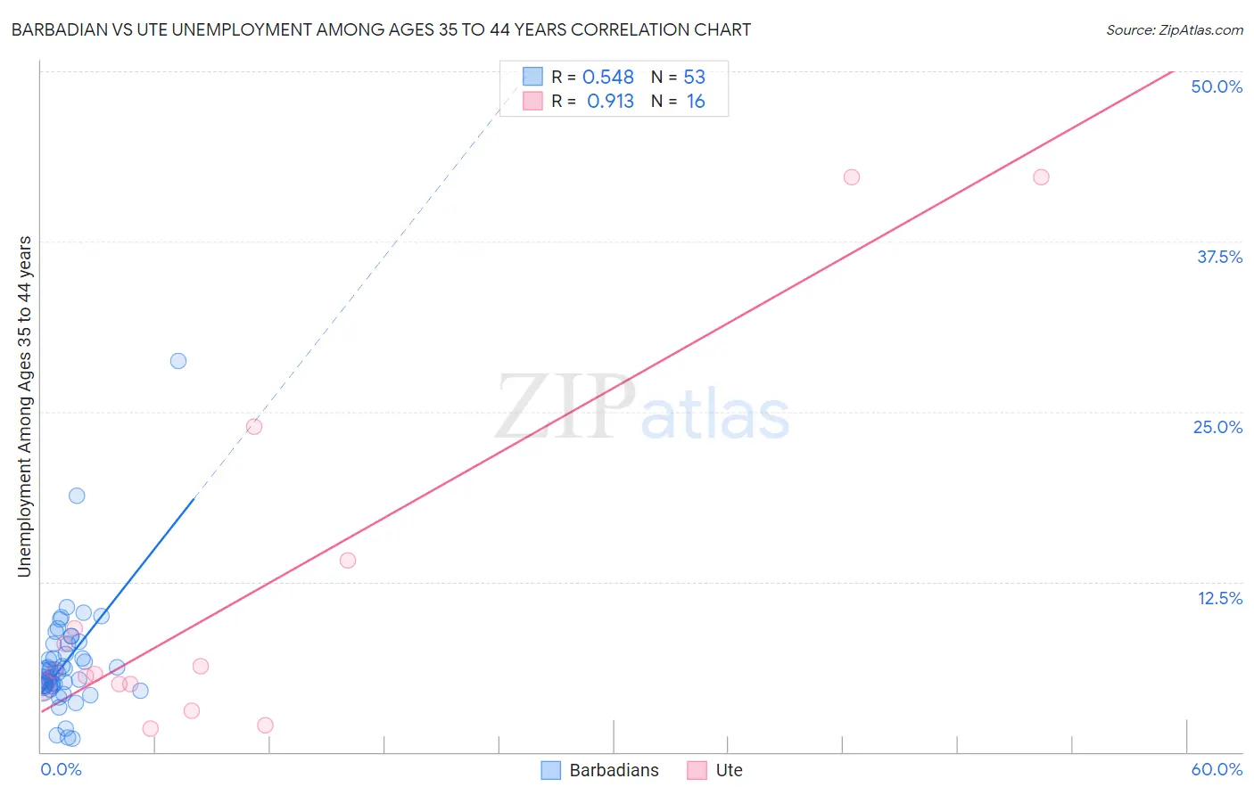 Barbadian vs Ute Unemployment Among Ages 35 to 44 years