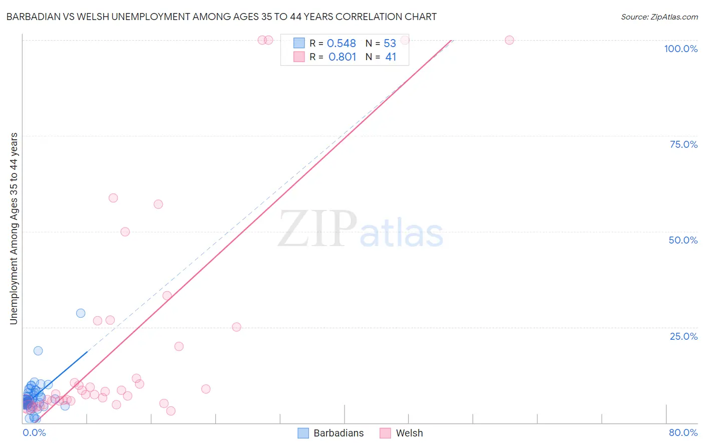 Barbadian vs Welsh Unemployment Among Ages 35 to 44 years