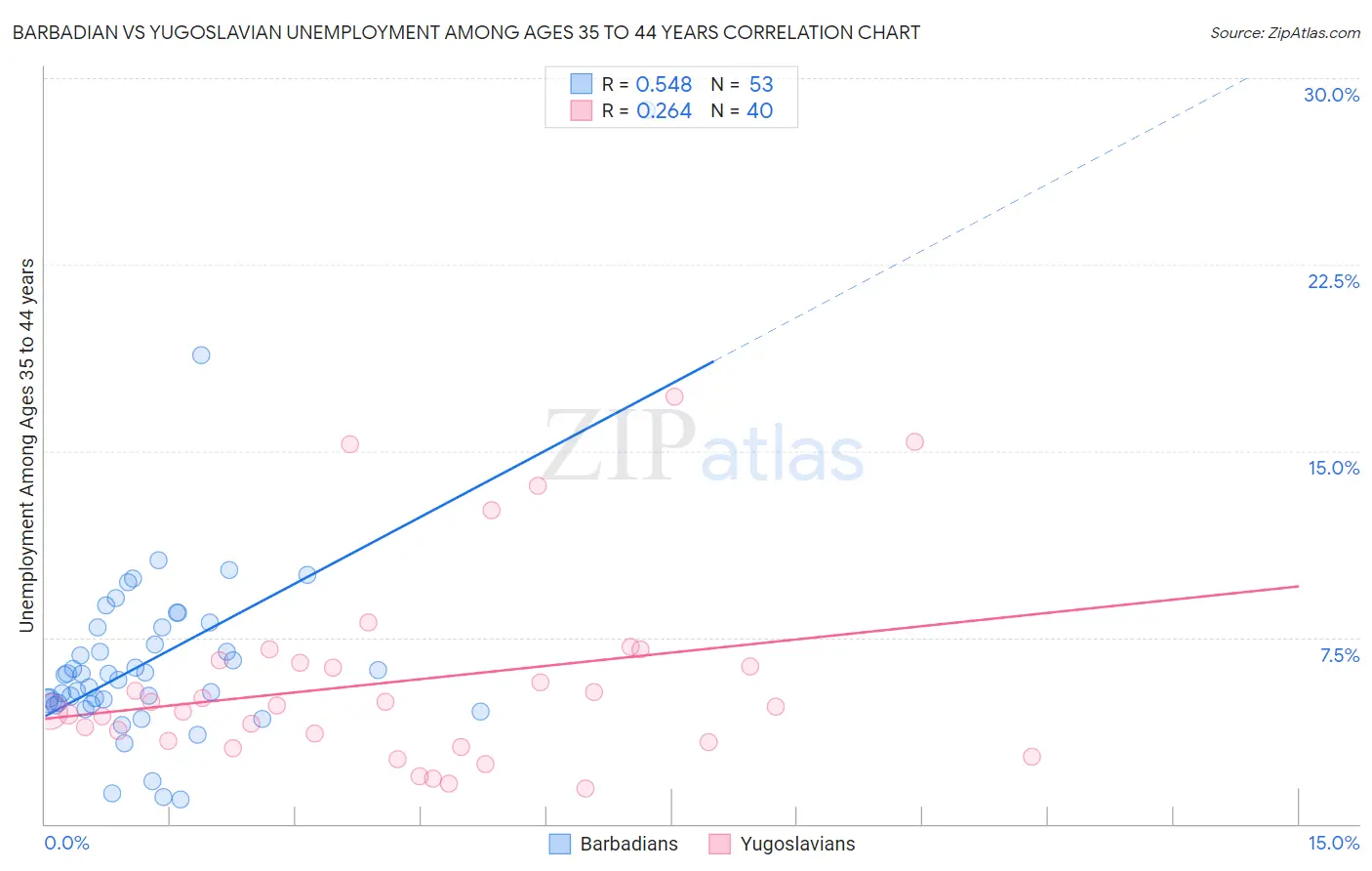 Barbadian vs Yugoslavian Unemployment Among Ages 35 to 44 years