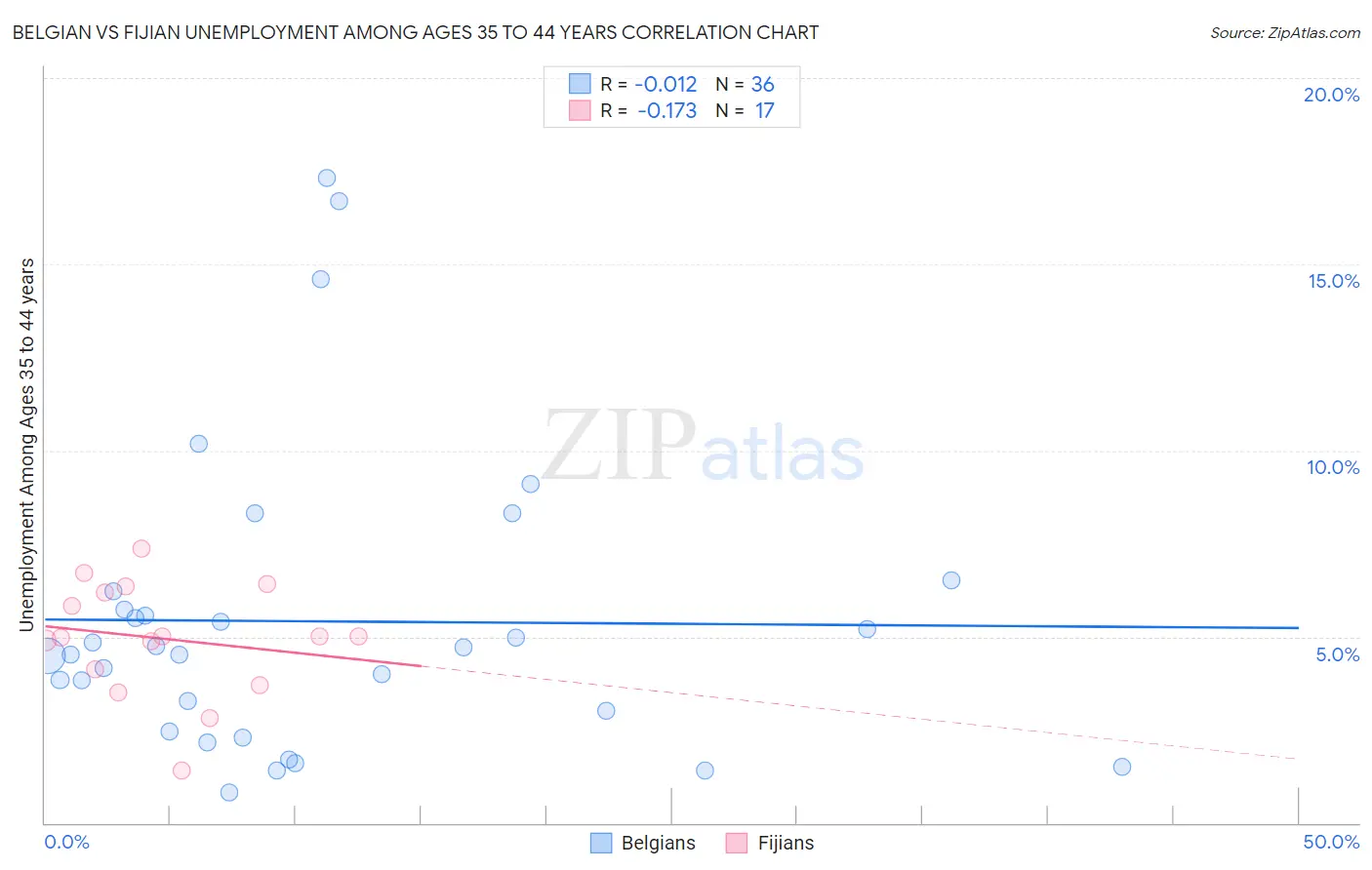 Belgian vs Fijian Unemployment Among Ages 35 to 44 years