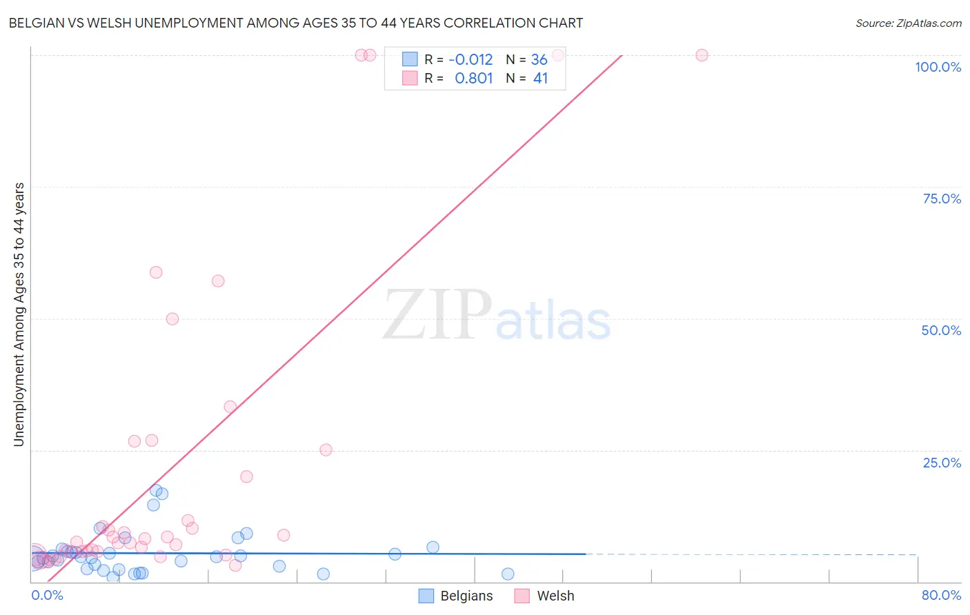 Belgian vs Welsh Unemployment Among Ages 35 to 44 years