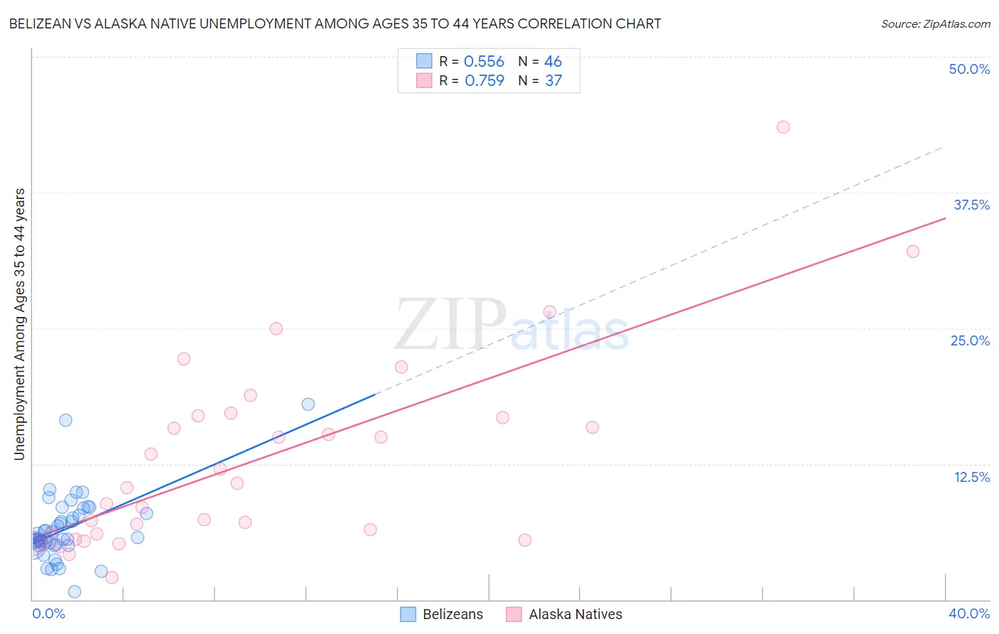 Belizean vs Alaska Native Unemployment Among Ages 35 to 44 years