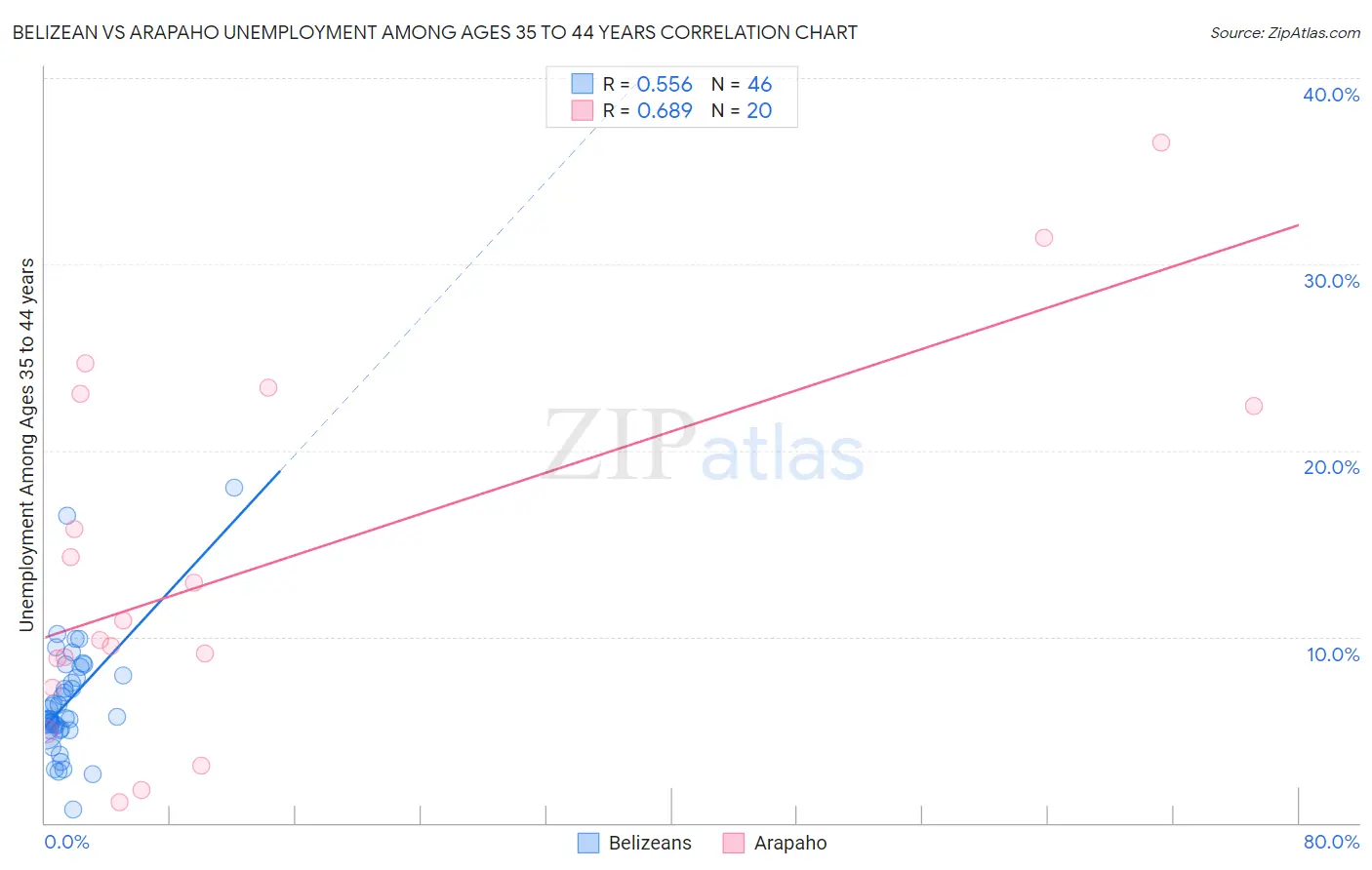 Belizean vs Arapaho Unemployment Among Ages 35 to 44 years