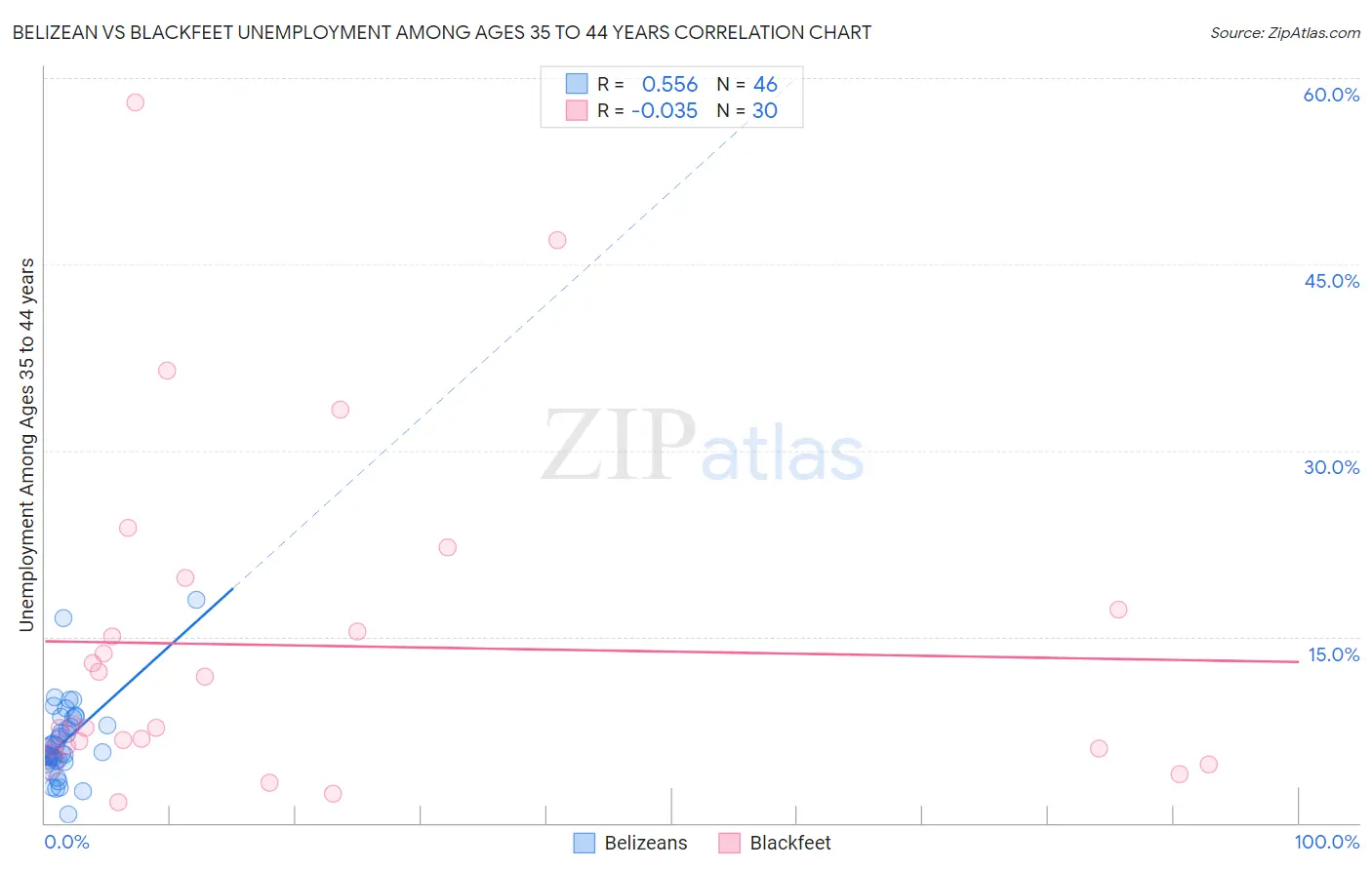 Belizean vs Blackfeet Unemployment Among Ages 35 to 44 years