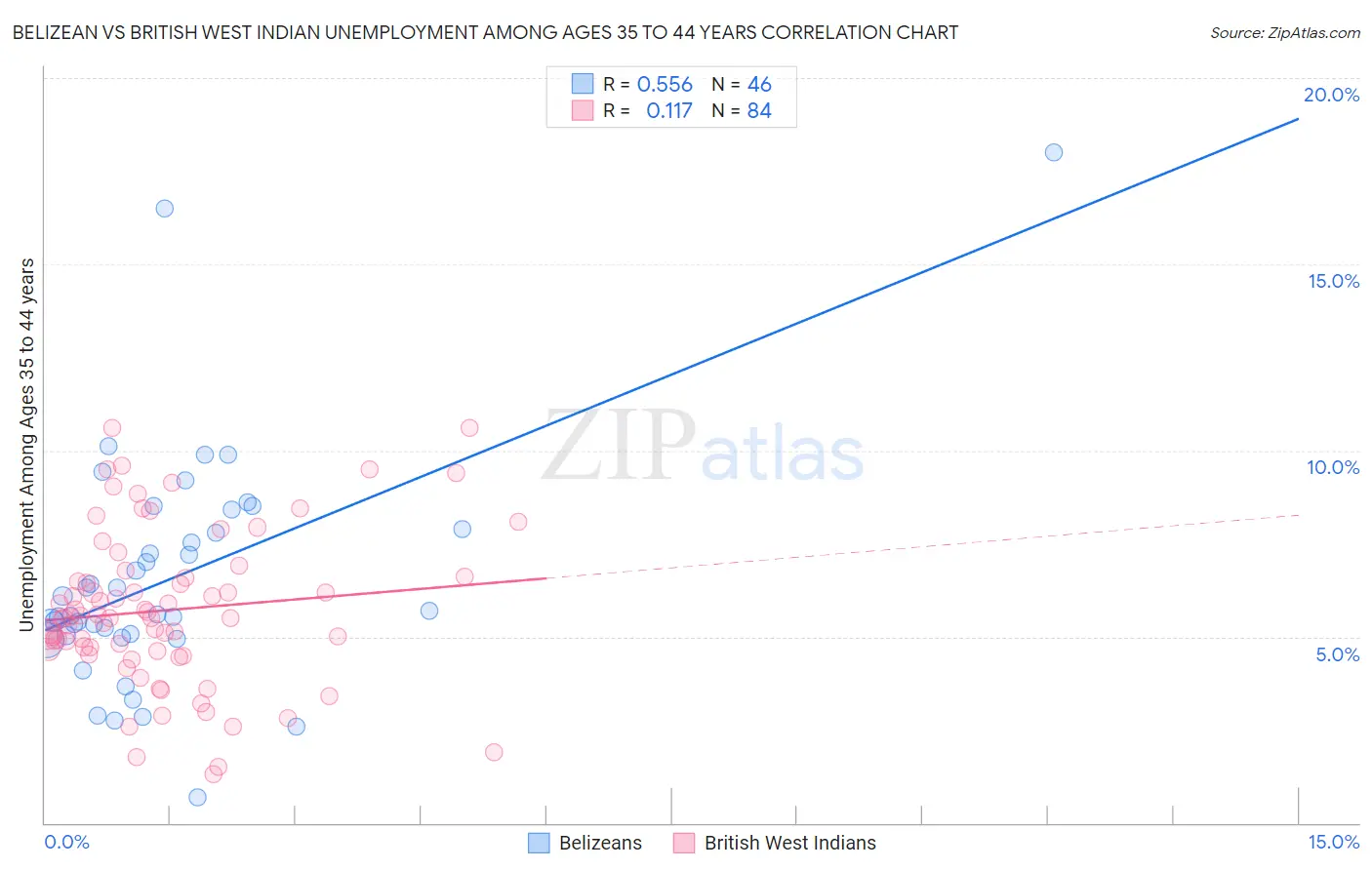 Belizean vs British West Indian Unemployment Among Ages 35 to 44 years