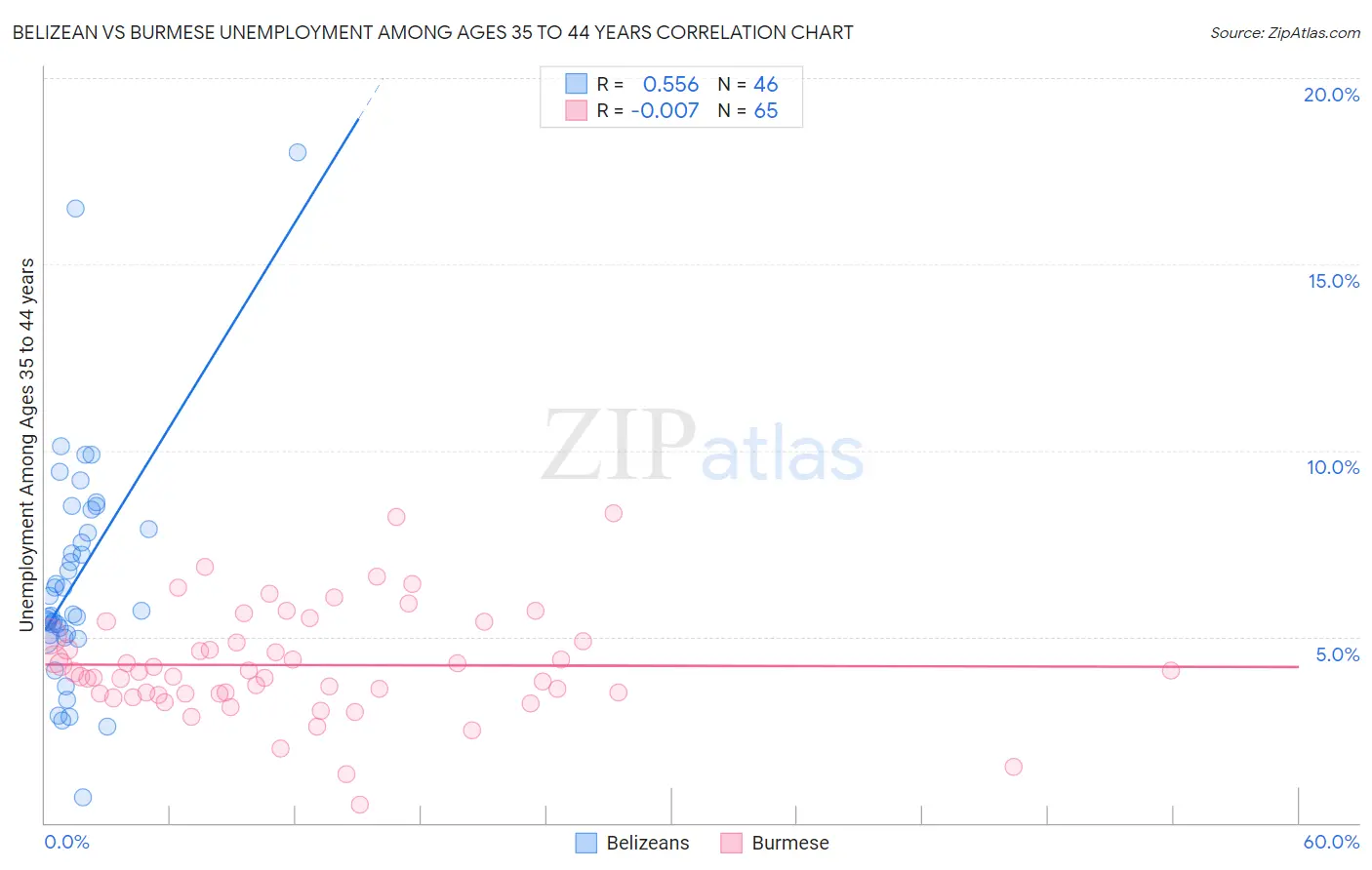 Belizean vs Burmese Unemployment Among Ages 35 to 44 years