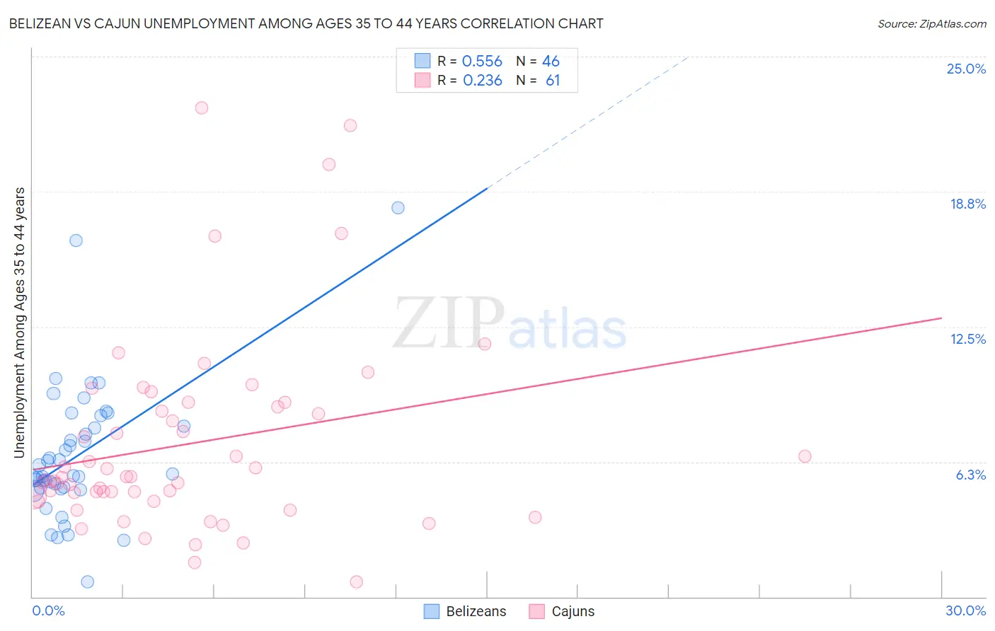 Belizean vs Cajun Unemployment Among Ages 35 to 44 years