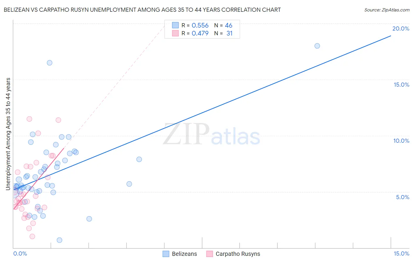 Belizean vs Carpatho Rusyn Unemployment Among Ages 35 to 44 years