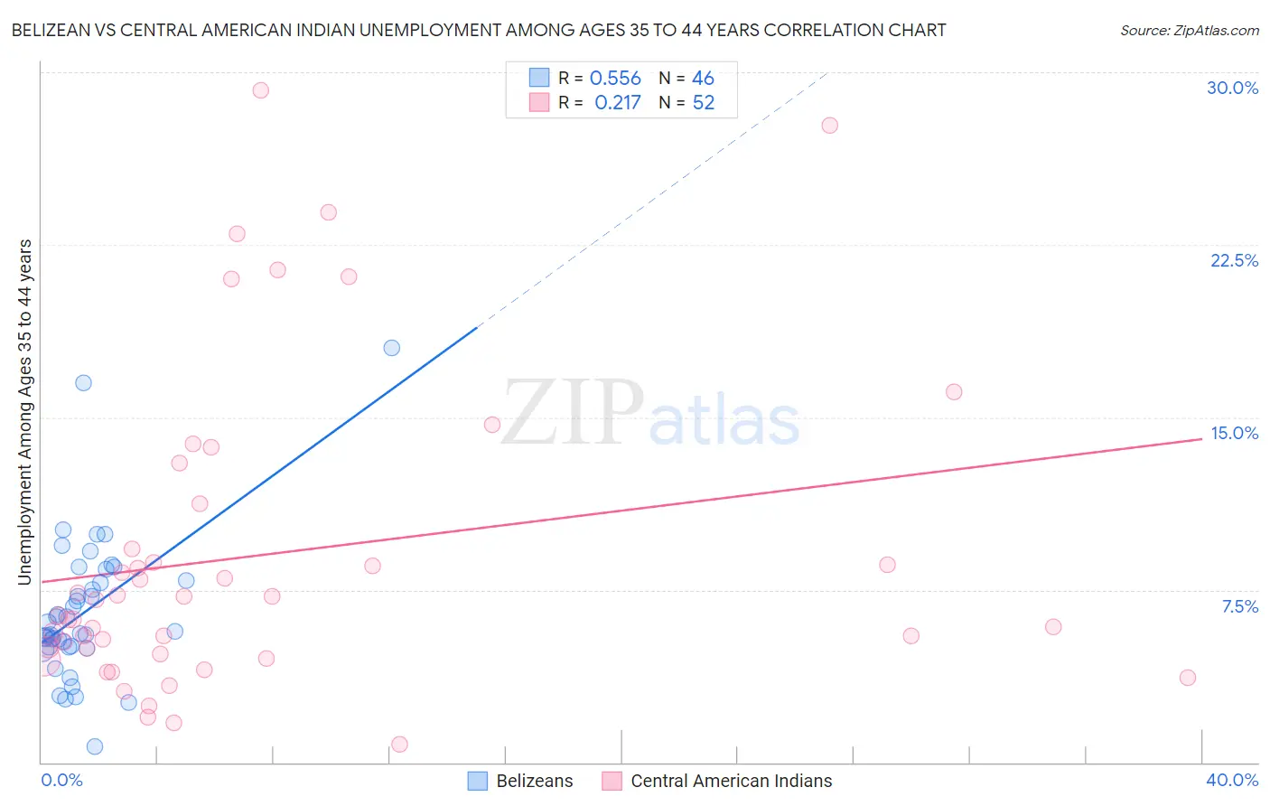 Belizean vs Central American Indian Unemployment Among Ages 35 to 44 years