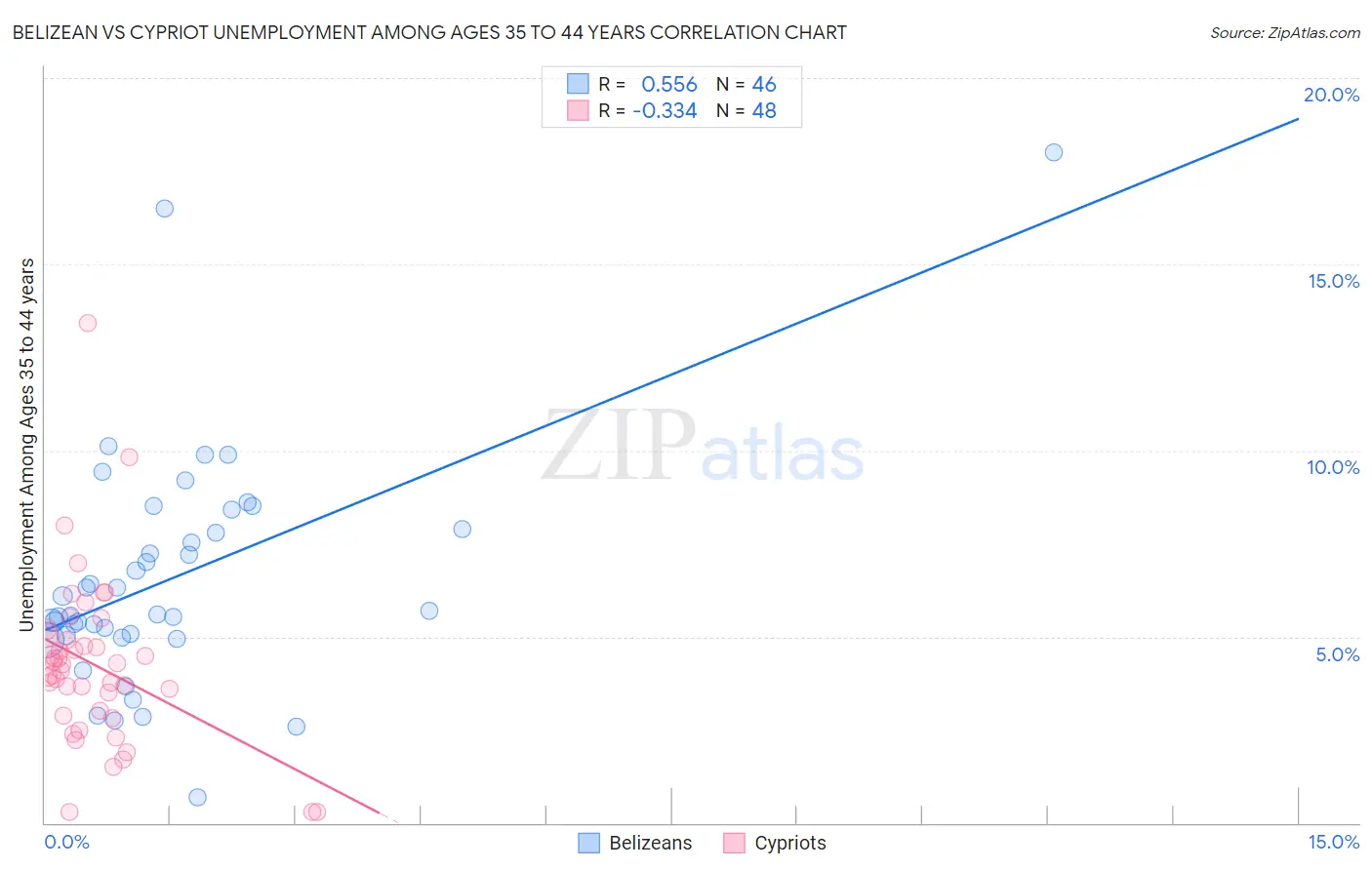 Belizean vs Cypriot Unemployment Among Ages 35 to 44 years