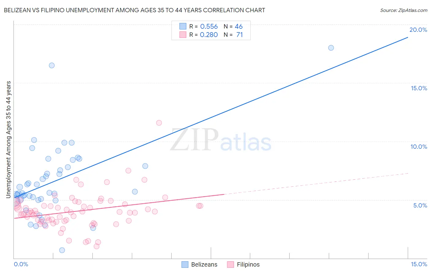 Belizean vs Filipino Unemployment Among Ages 35 to 44 years