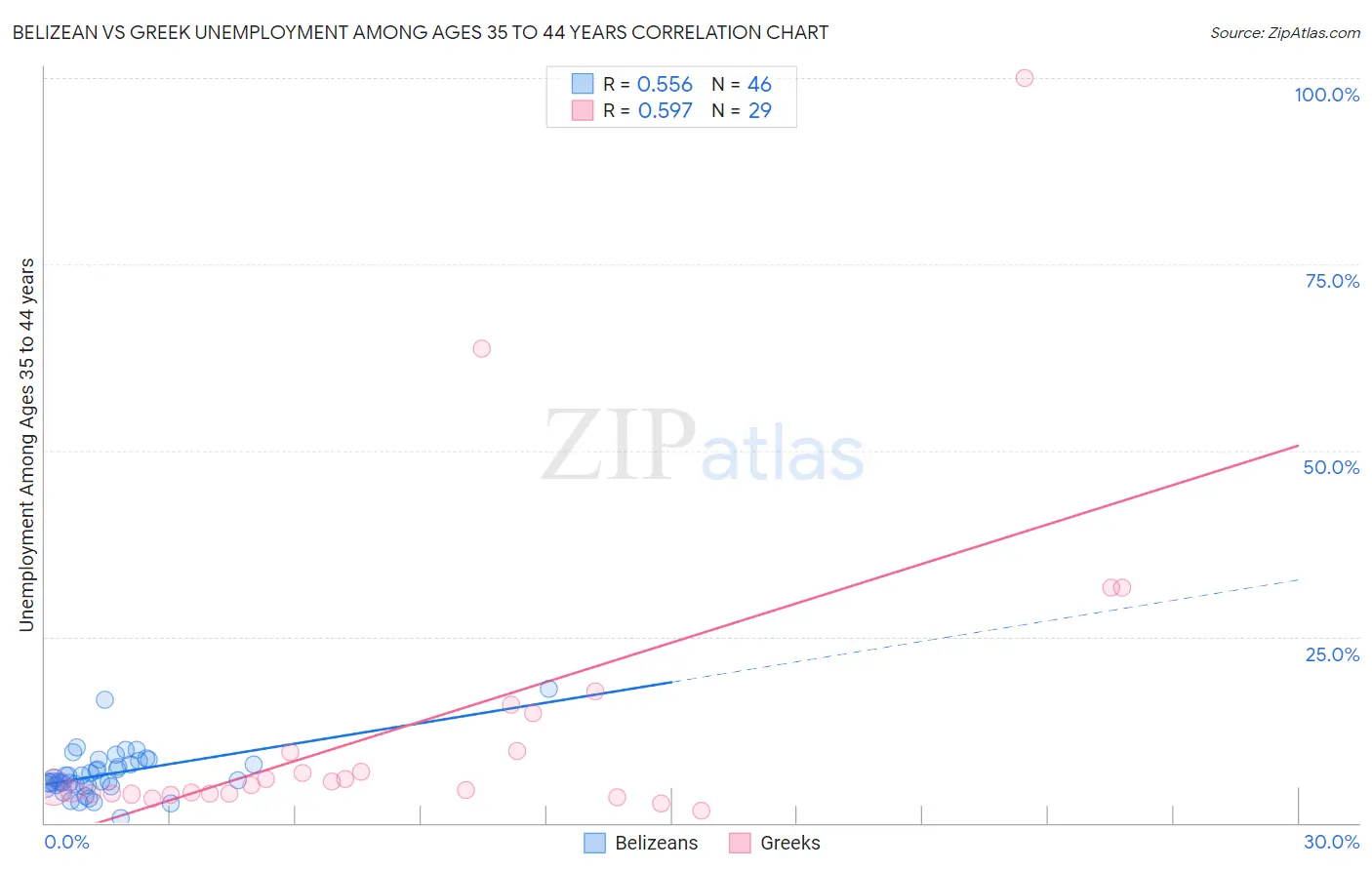 Belizean vs Greek Unemployment Among Ages 35 to 44 years