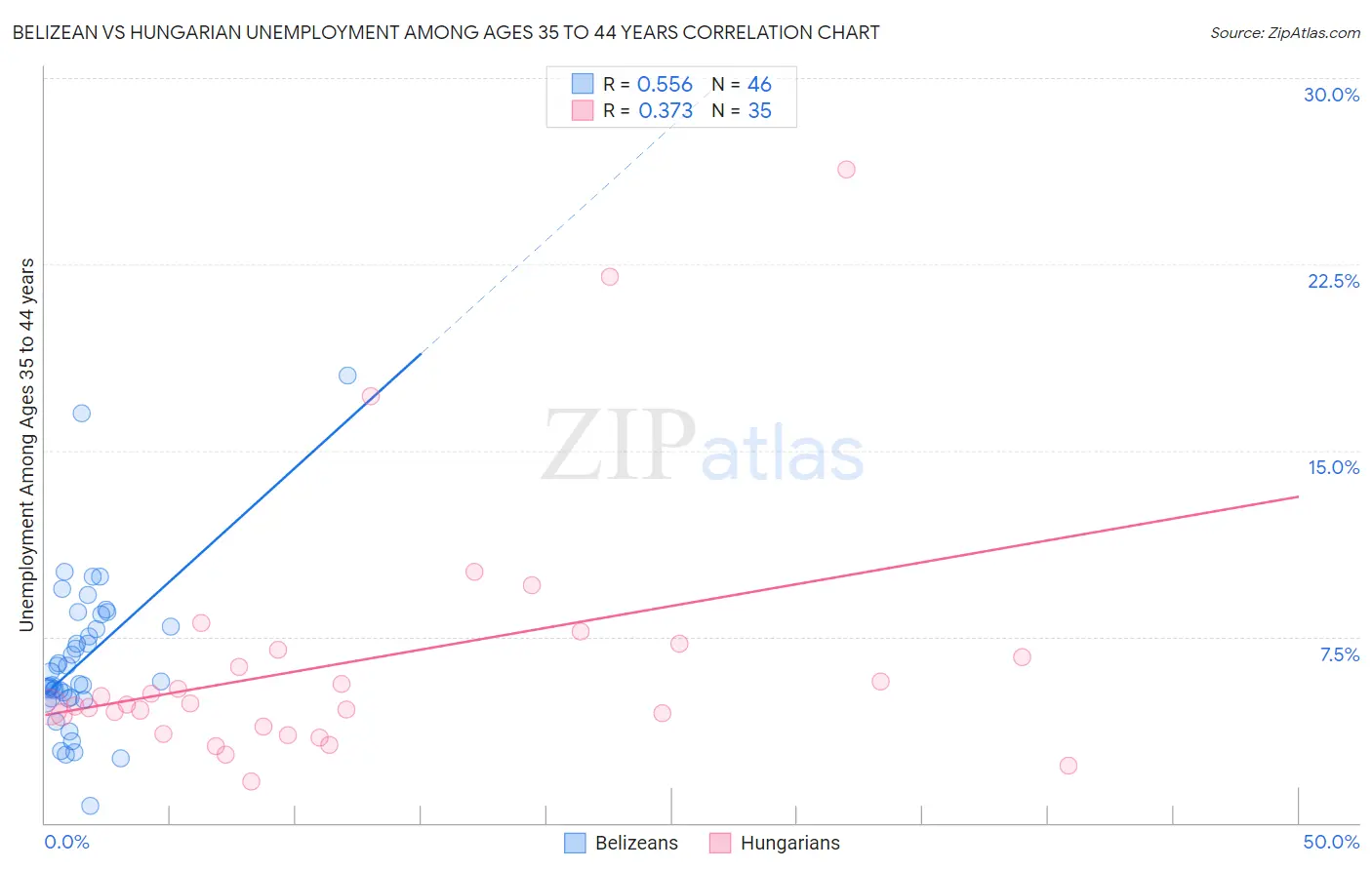 Belizean vs Hungarian Unemployment Among Ages 35 to 44 years