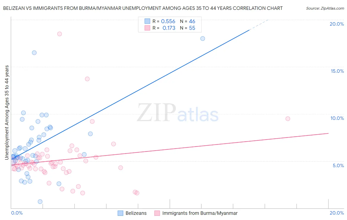 Belizean vs Immigrants from Burma/Myanmar Unemployment Among Ages 35 to 44 years