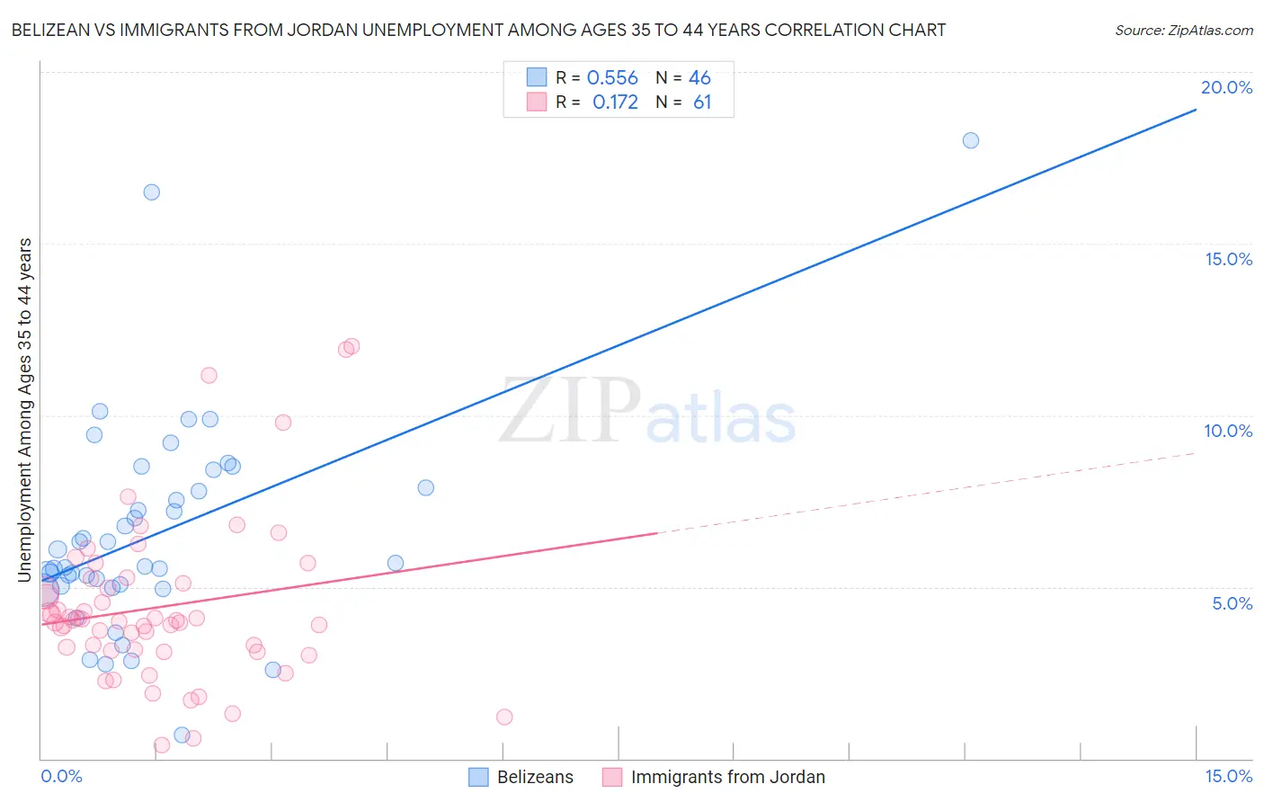 Belizean vs Immigrants from Jordan Unemployment Among Ages 35 to 44 years