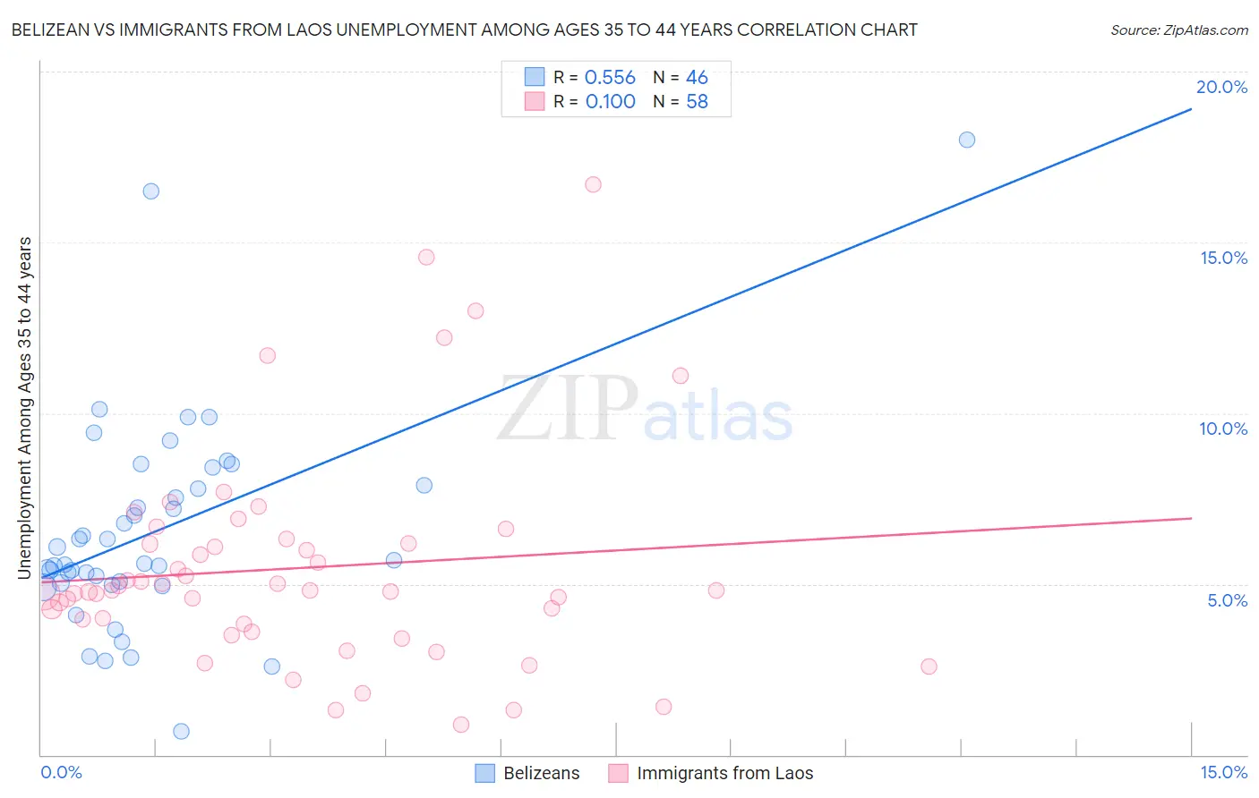 Belizean vs Immigrants from Laos Unemployment Among Ages 35 to 44 years