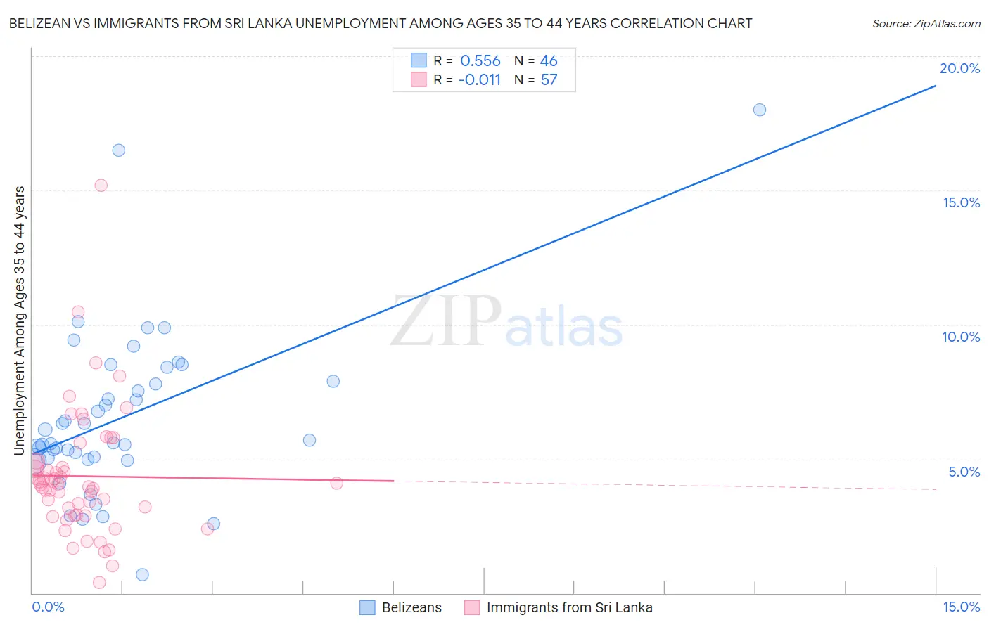 Belizean vs Immigrants from Sri Lanka Unemployment Among Ages 35 to 44 years