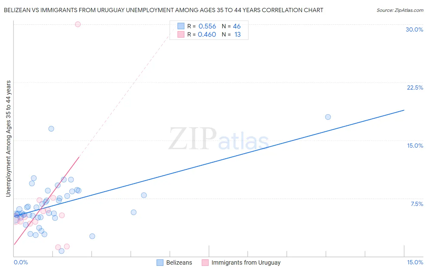 Belizean vs Immigrants from Uruguay Unemployment Among Ages 35 to 44 years