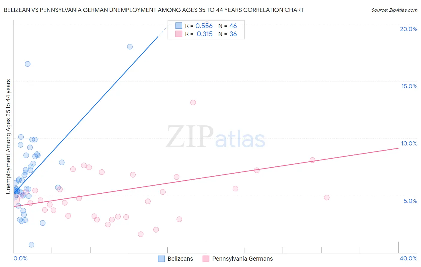 Belizean vs Pennsylvania German Unemployment Among Ages 35 to 44 years