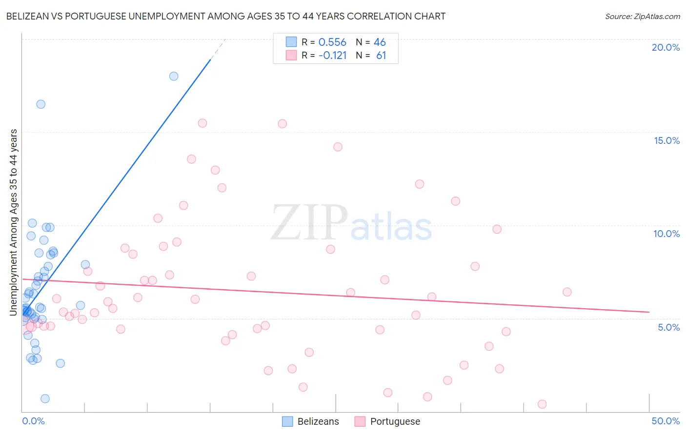 Belizean vs Portuguese Unemployment Among Ages 35 to 44 years