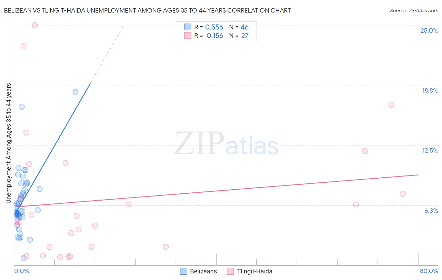 Belizean vs Tlingit-Haida Unemployment Among Ages 35 to 44 years