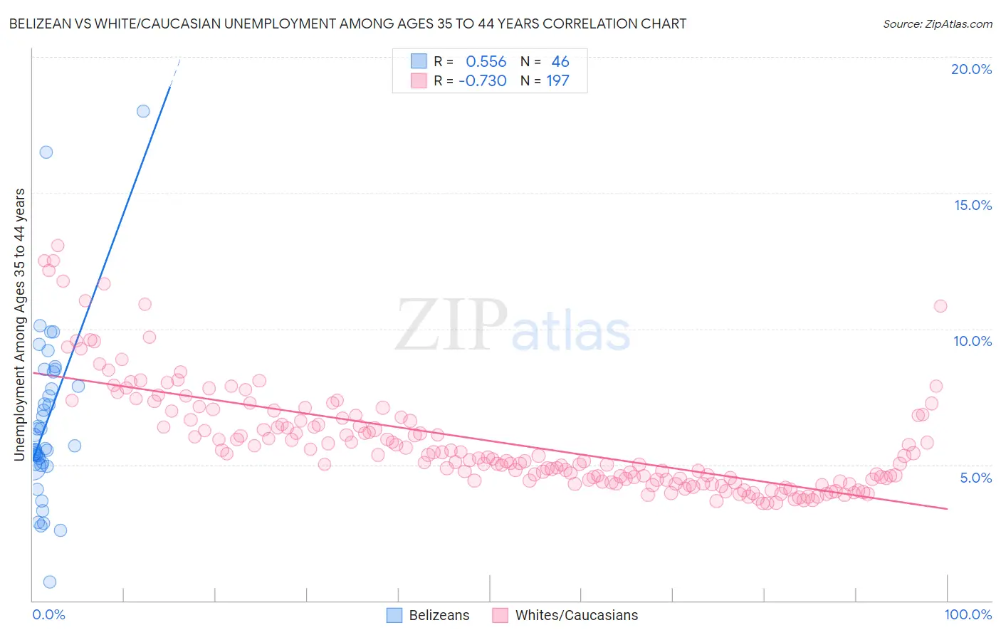 Belizean vs White/Caucasian Unemployment Among Ages 35 to 44 years