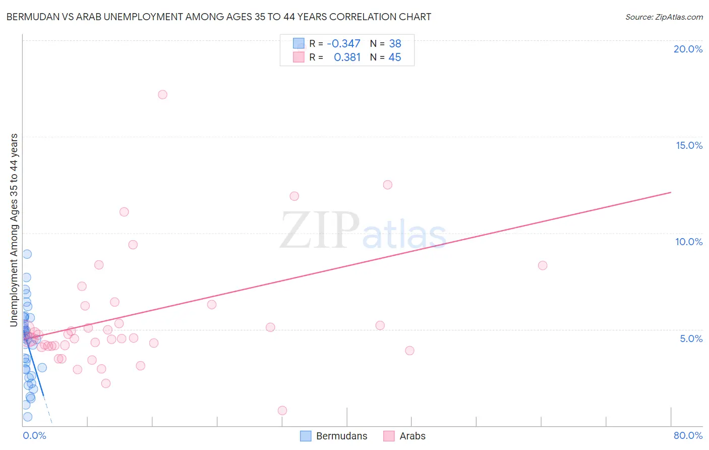 Bermudan vs Arab Unemployment Among Ages 35 to 44 years