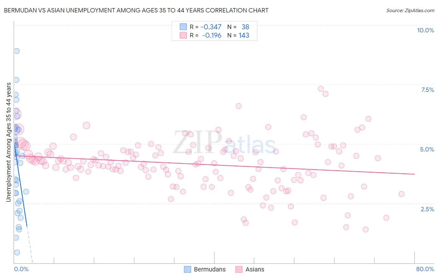 Bermudan vs Asian Unemployment Among Ages 35 to 44 years