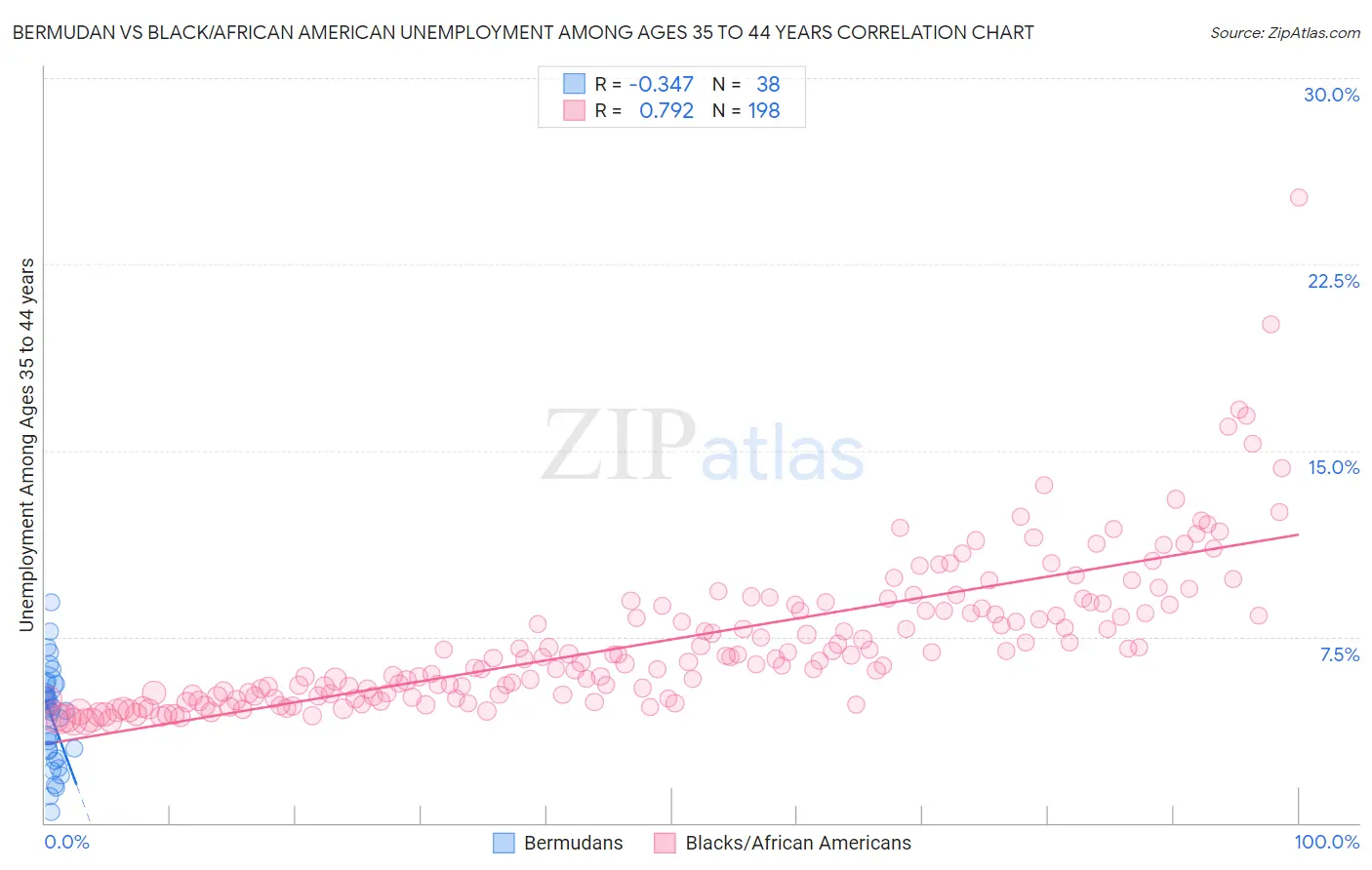 Bermudan vs Black/African American Unemployment Among Ages 35 to 44 years