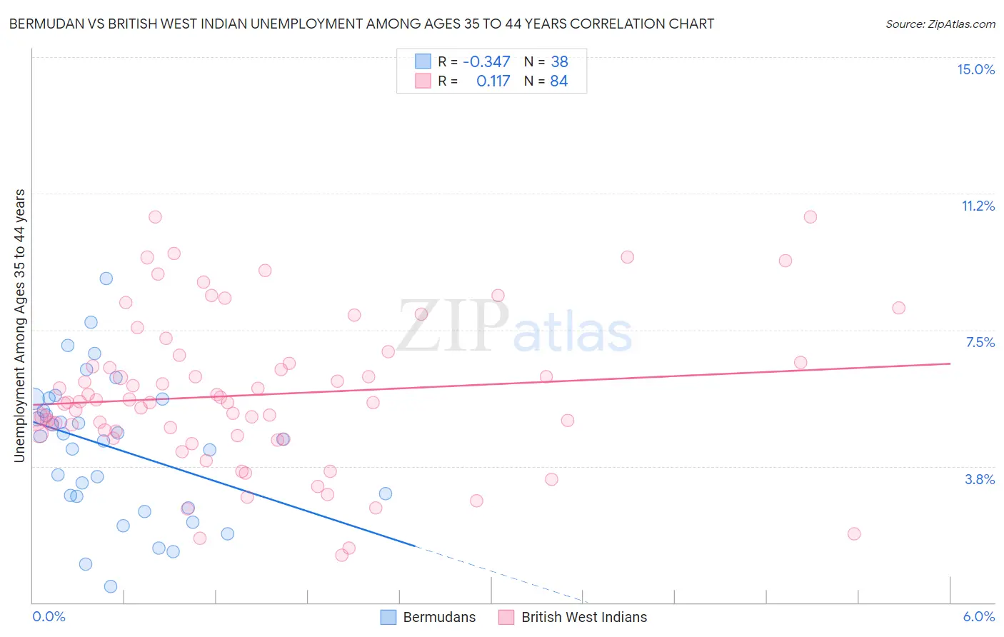 Bermudan vs British West Indian Unemployment Among Ages 35 to 44 years