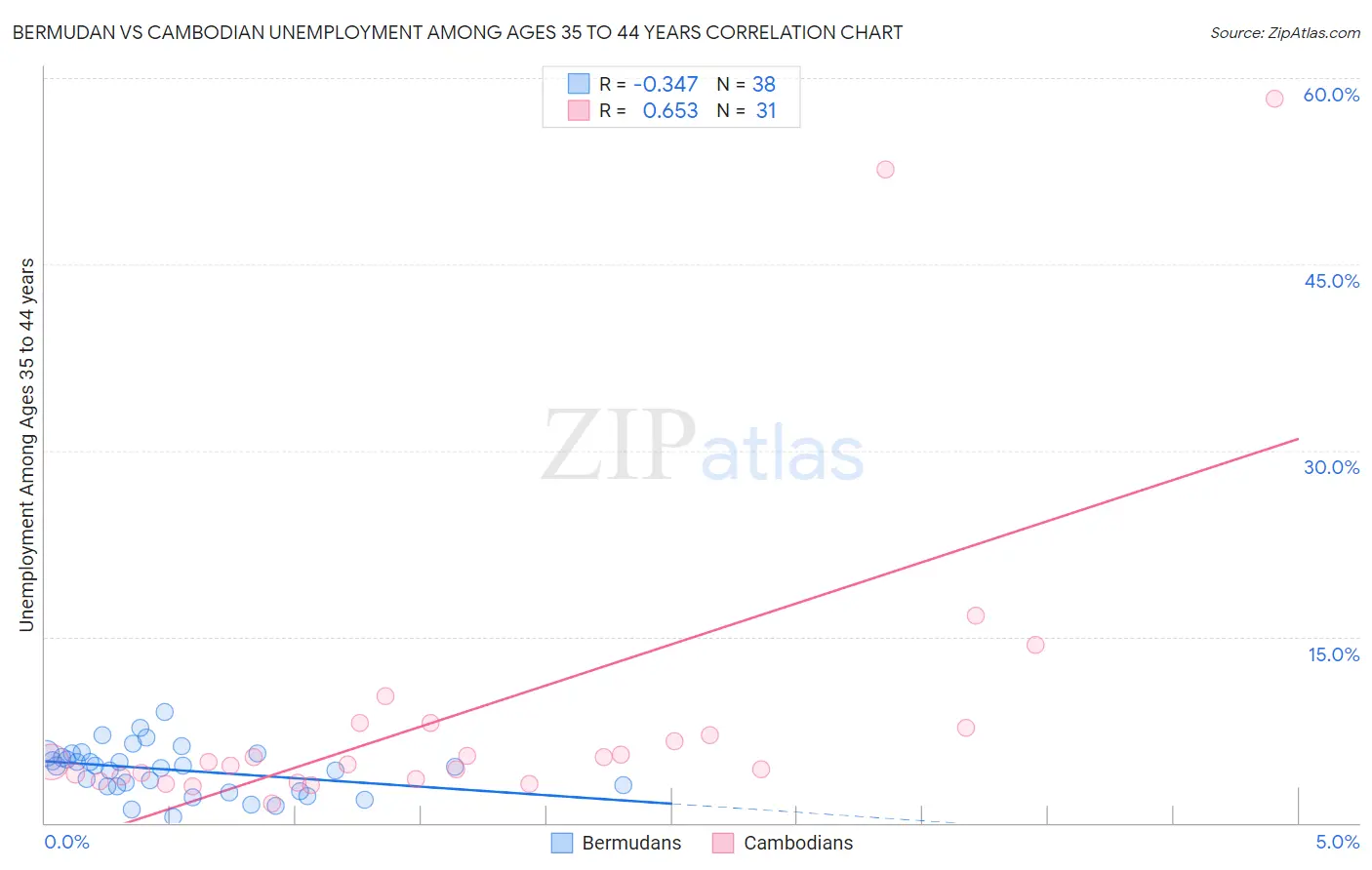 Bermudan vs Cambodian Unemployment Among Ages 35 to 44 years