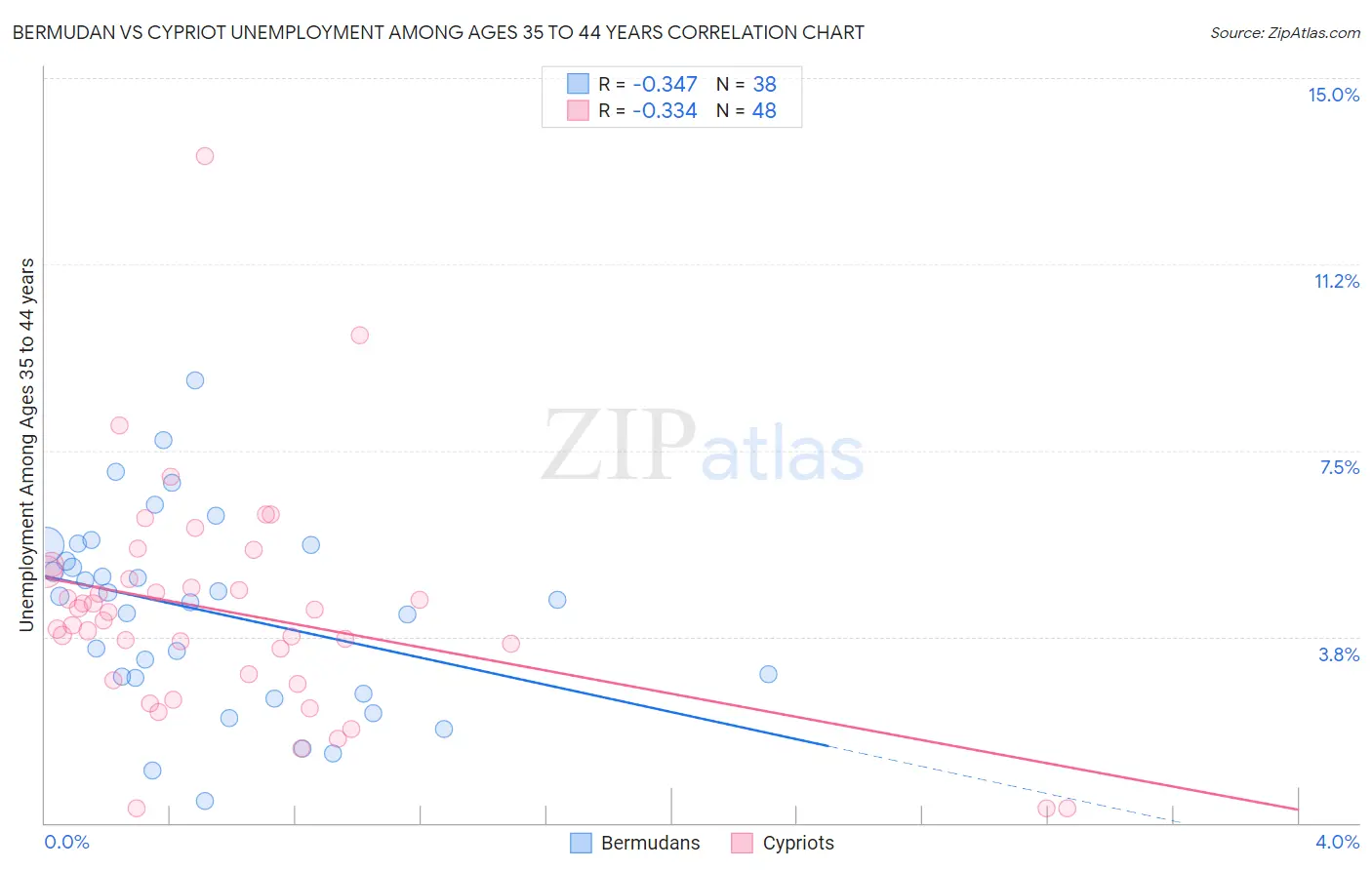 Bermudan vs Cypriot Unemployment Among Ages 35 to 44 years