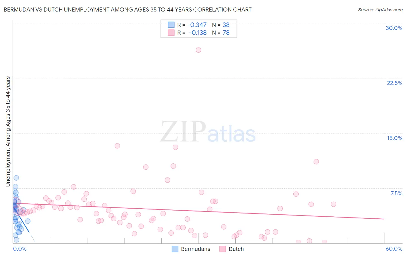 Bermudan vs Dutch Unemployment Among Ages 35 to 44 years