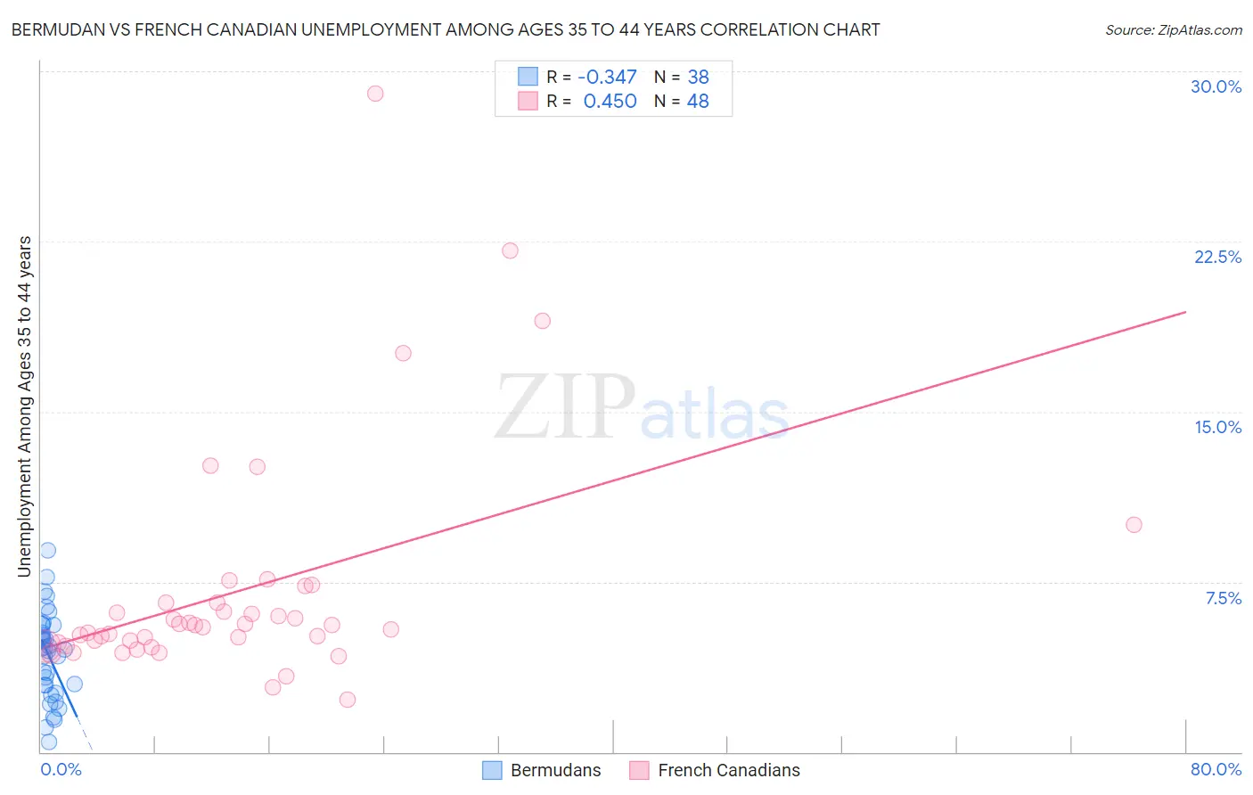 Bermudan vs French Canadian Unemployment Among Ages 35 to 44 years