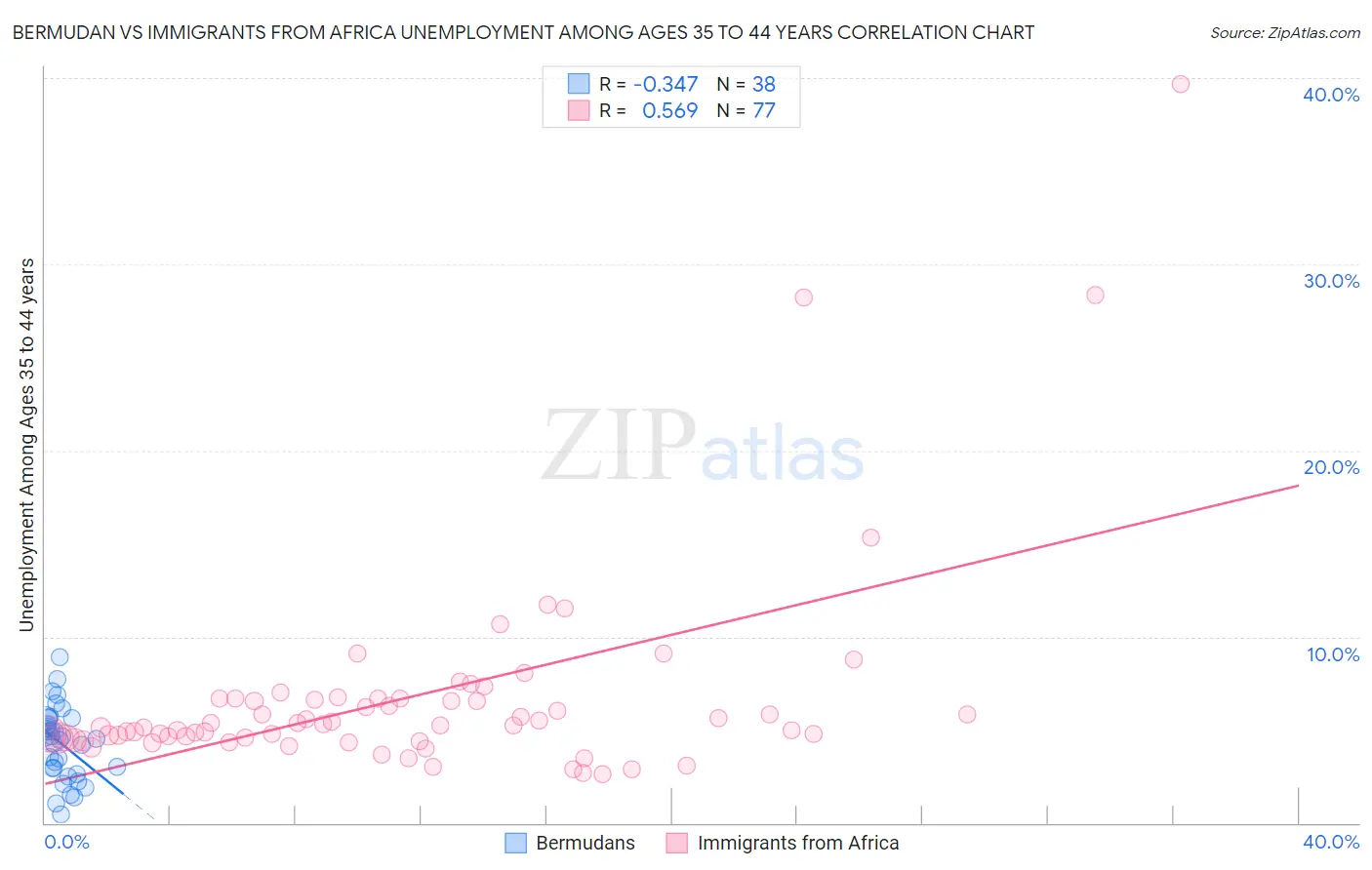 Bermudan vs Immigrants from Africa Unemployment Among Ages 35 to 44 years