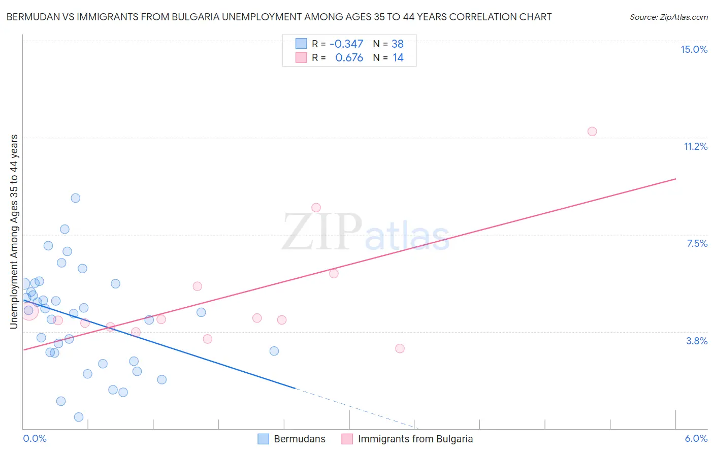 Bermudan vs Immigrants from Bulgaria Unemployment Among Ages 35 to 44 years