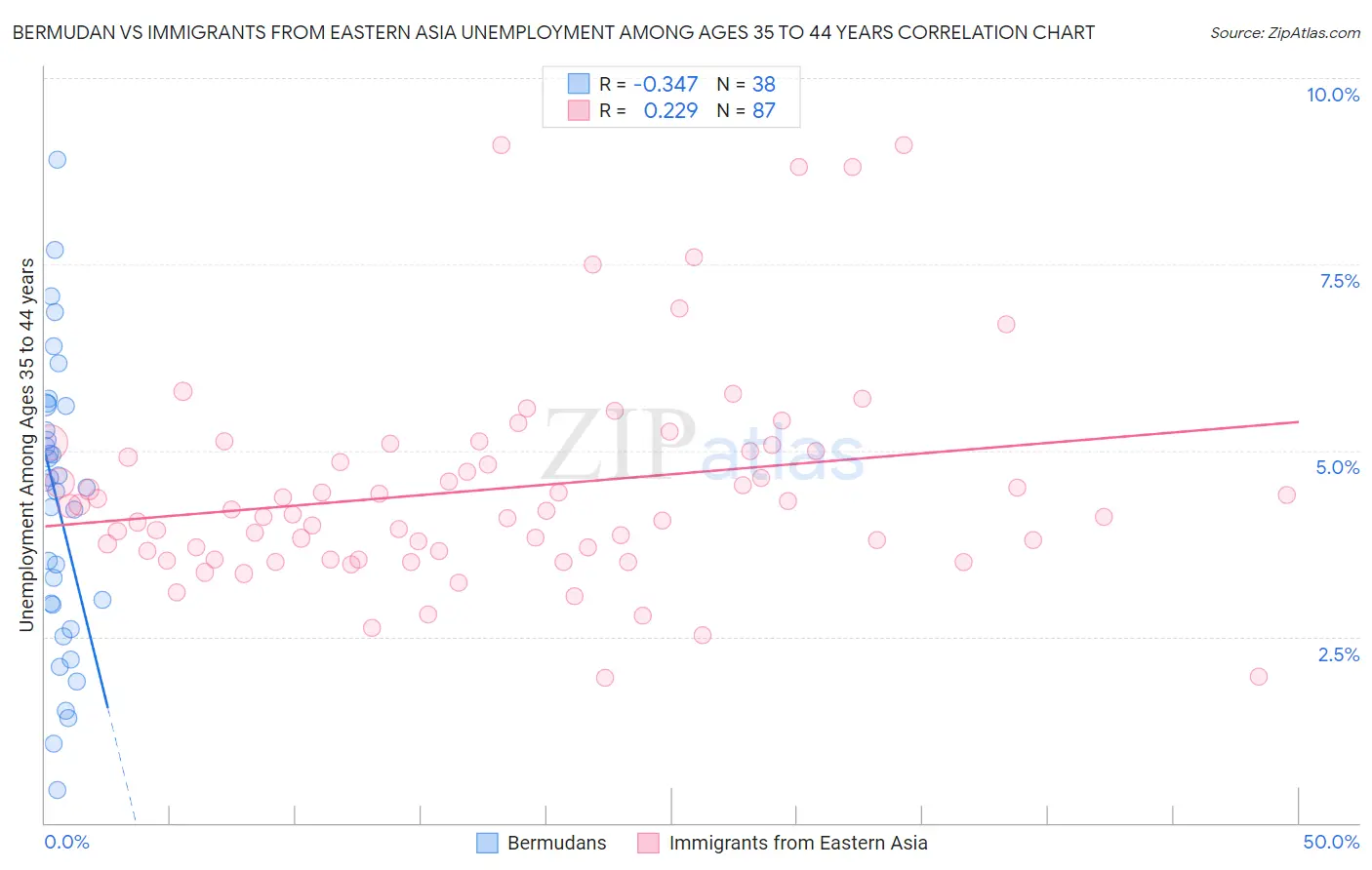 Bermudan vs Immigrants from Eastern Asia Unemployment Among Ages 35 to 44 years