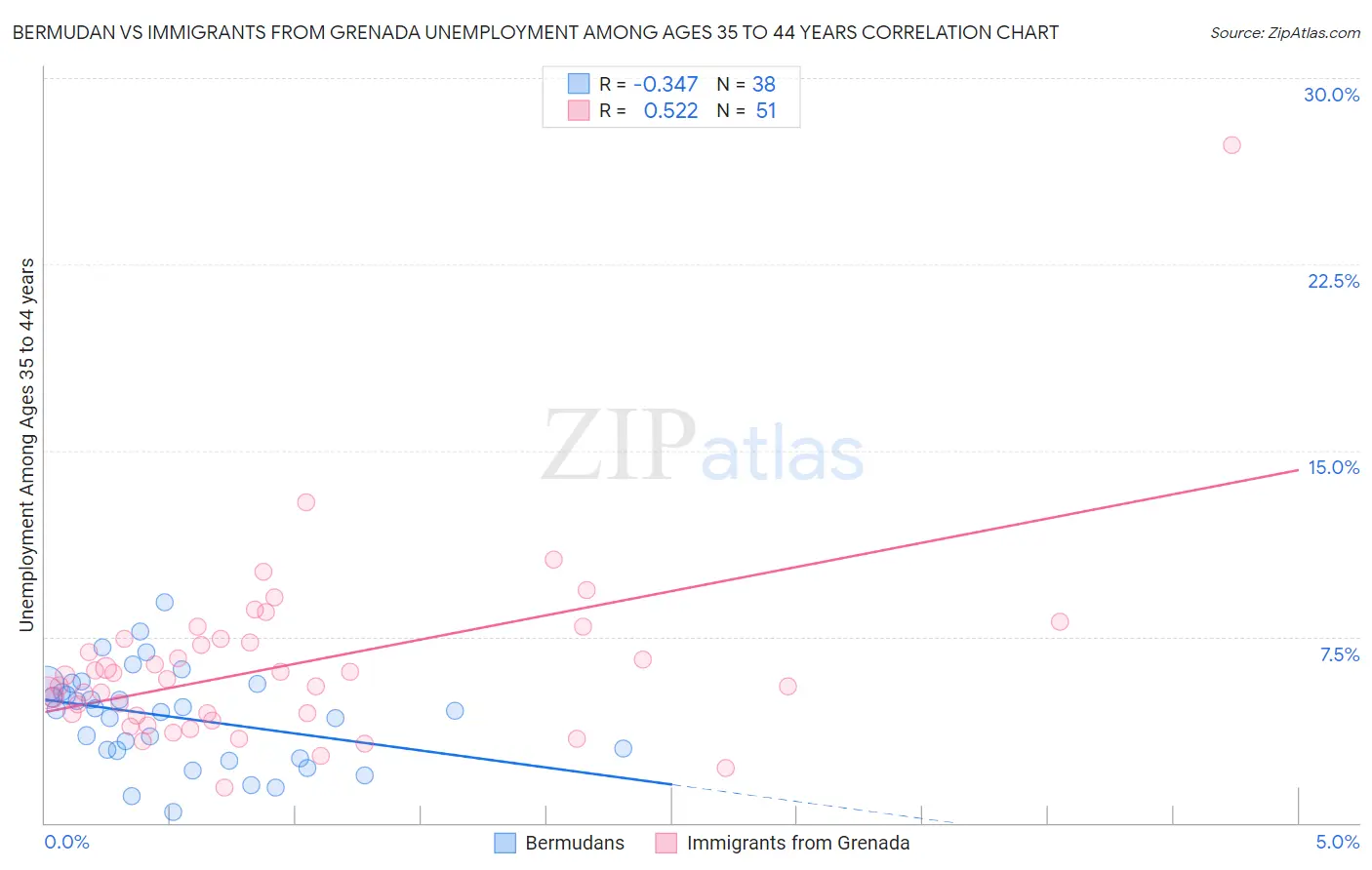 Bermudan vs Immigrants from Grenada Unemployment Among Ages 35 to 44 years