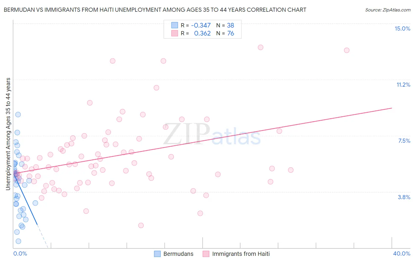 Bermudan vs Immigrants from Haiti Unemployment Among Ages 35 to 44 years