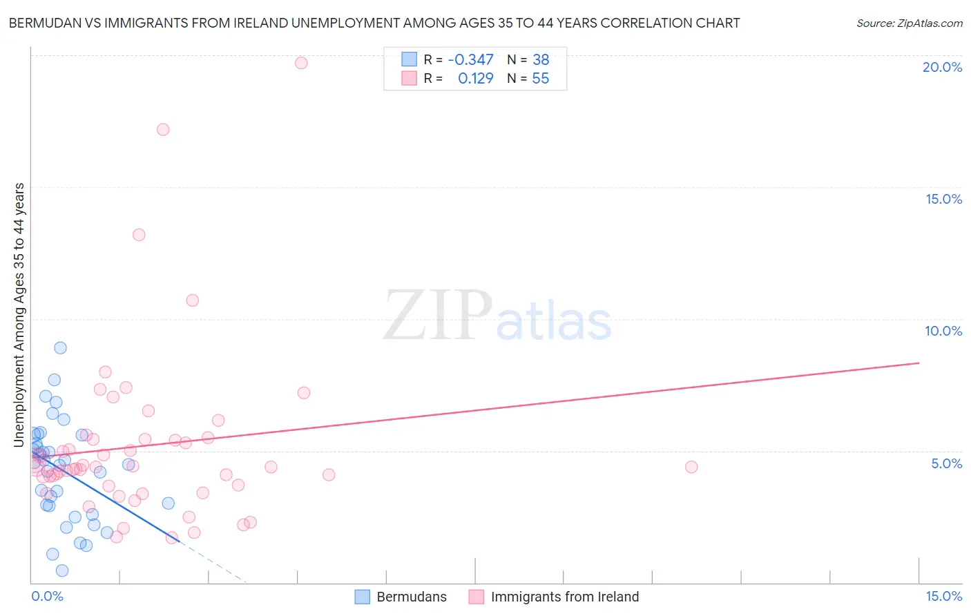 Bermudan vs Immigrants from Ireland Unemployment Among Ages 35 to 44 years