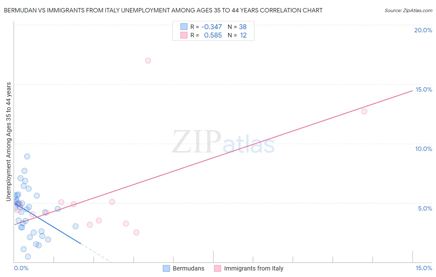 Bermudan vs Immigrants from Italy Unemployment Among Ages 35 to 44 years