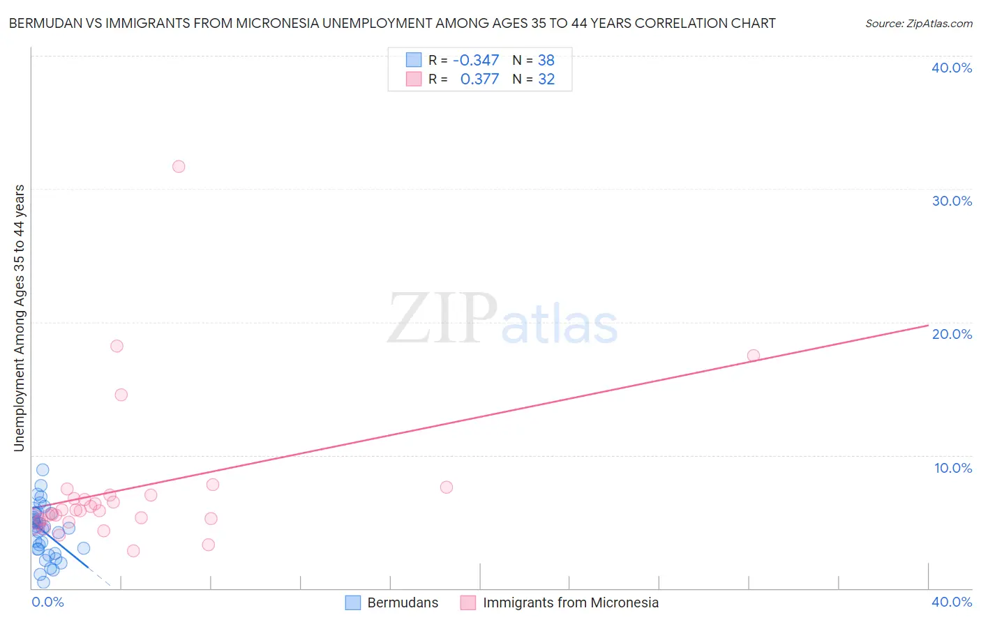 Bermudan vs Immigrants from Micronesia Unemployment Among Ages 35 to 44 years