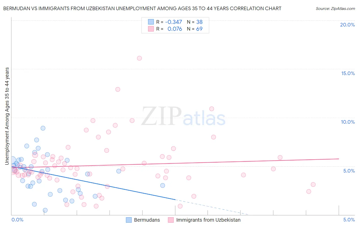 Bermudan vs Immigrants from Uzbekistan Unemployment Among Ages 35 to 44 years