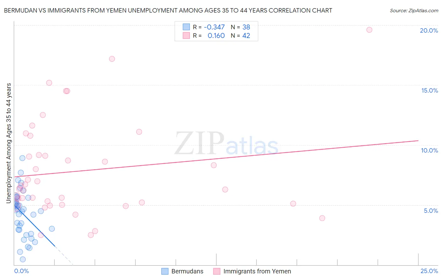 Bermudan vs Immigrants from Yemen Unemployment Among Ages 35 to 44 years
