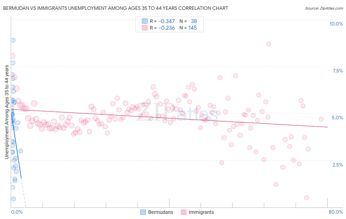 Bermudan vs Immigrants Unemployment Among Ages 35 to 44 years