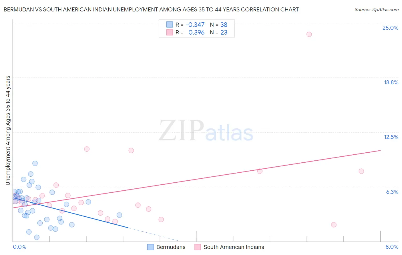 Bermudan vs South American Indian Unemployment Among Ages 35 to 44 years